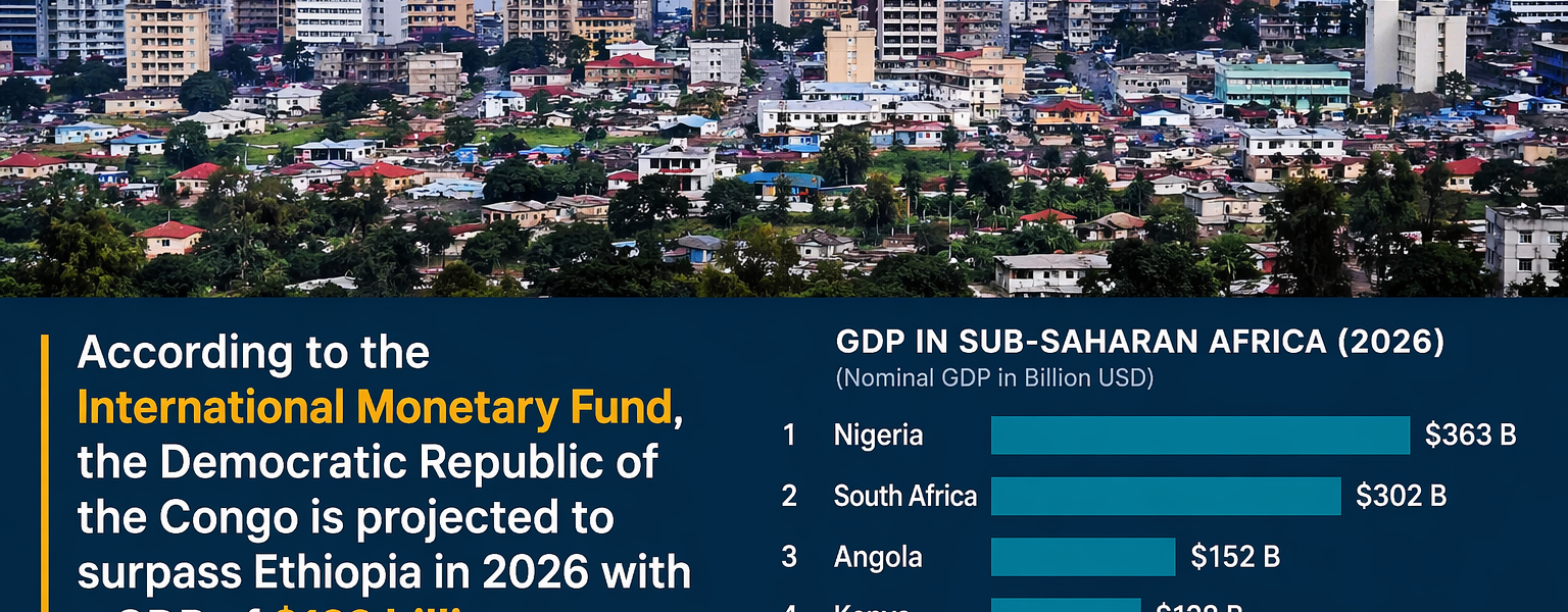 The Democratic Republic of the Congo (DRC) is on the verge of reaching a major economic milestone. According to the latest projections from the International Monetary Fund (IMF), released during the Spring Meetings in Washington, the country is expected to overtake Ethiopia in 2026 to become the fifth-largest economy in Sub-Saharan Africa.