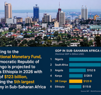 The Democratic Republic of the Congo (DRC) is on the verge of reaching a major economic milestone. According to the latest projections from the International Monetary Fund (IMF), released during the Spring Meetings in Washington, the country is expected to overtake Ethiopia in 2026 to become the fifth-largest economy in Sub-Saharan Africa.