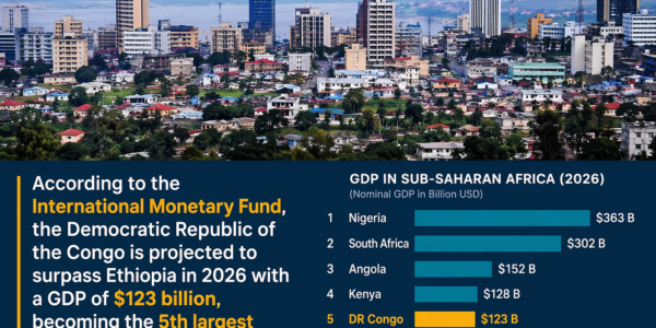 The Democratic Republic of the Congo (DRC) is on the verge of reaching a major economic milestone. According to the latest projections from the International Monetary Fund (IMF), released during the Spring Meetings in Washington, the country is expected to overtake Ethiopia in 2026 to become the fifth-largest economy in Sub-Saharan Africa.