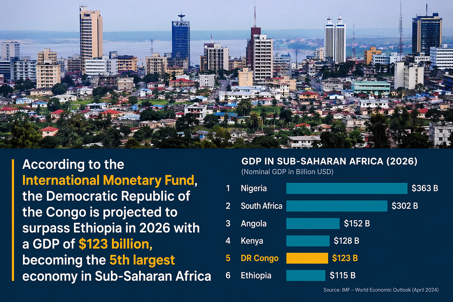 DRC Set to Overtake Ethiopia and Become Sub-Saharan Africa’s 5th Largest Economy in 2026